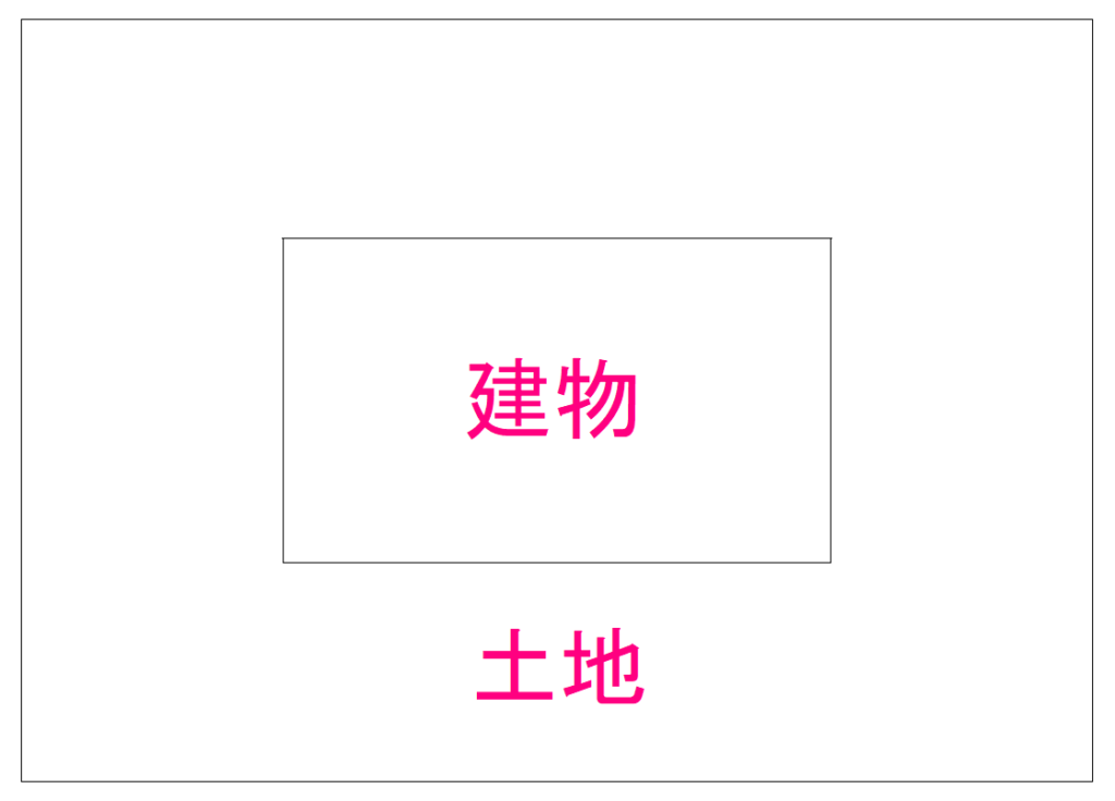 建物と土地の大体のサイズ感