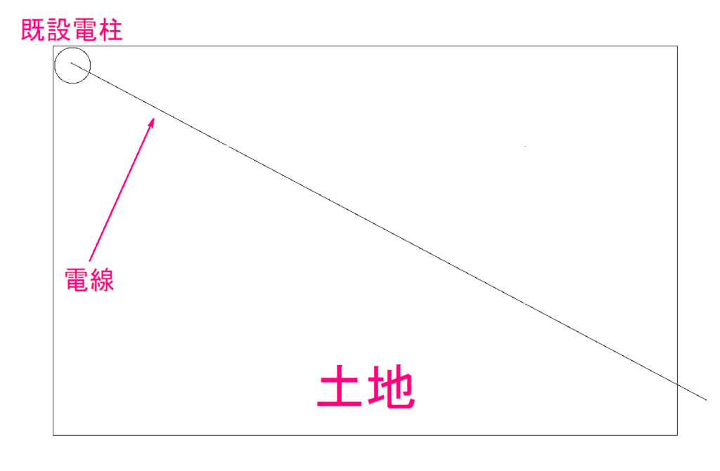 土地の北西から南東に向かって電線が通っている図