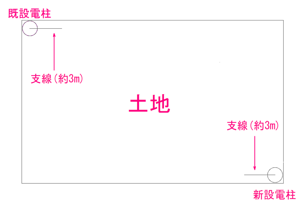 北東角に支線が1本、南東角に新設電柱と支線が1本ずつ増える案