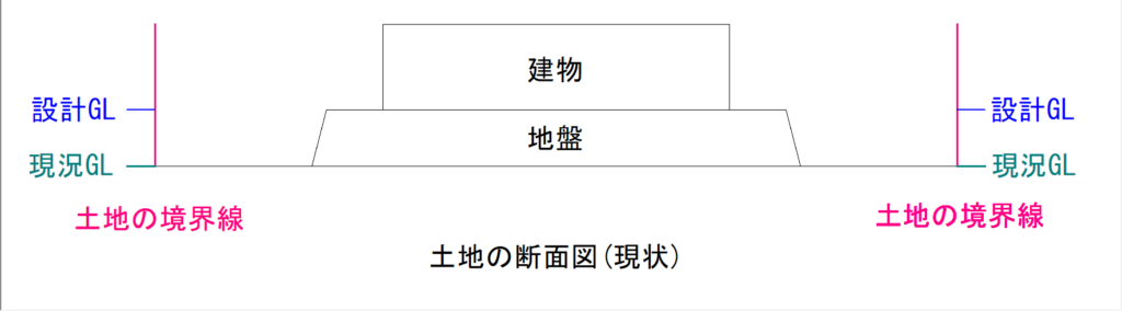 現状の土地の断面図