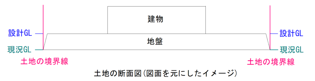 図面上での土地の断面図